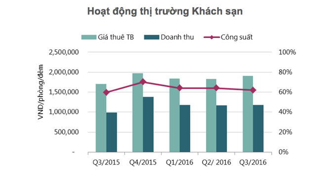 Hàng loạt khách sạn Hà Nội bị thu hồi sao khiến nguồn cung giảm sút 1 thị trường khách sạn quý III/2016