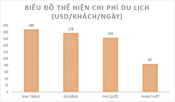 biểu đồ chi phí du lịch