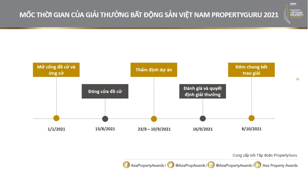 Các mốc thời gian tổ chức giải thưởng bất động sản Việt Nam 2021