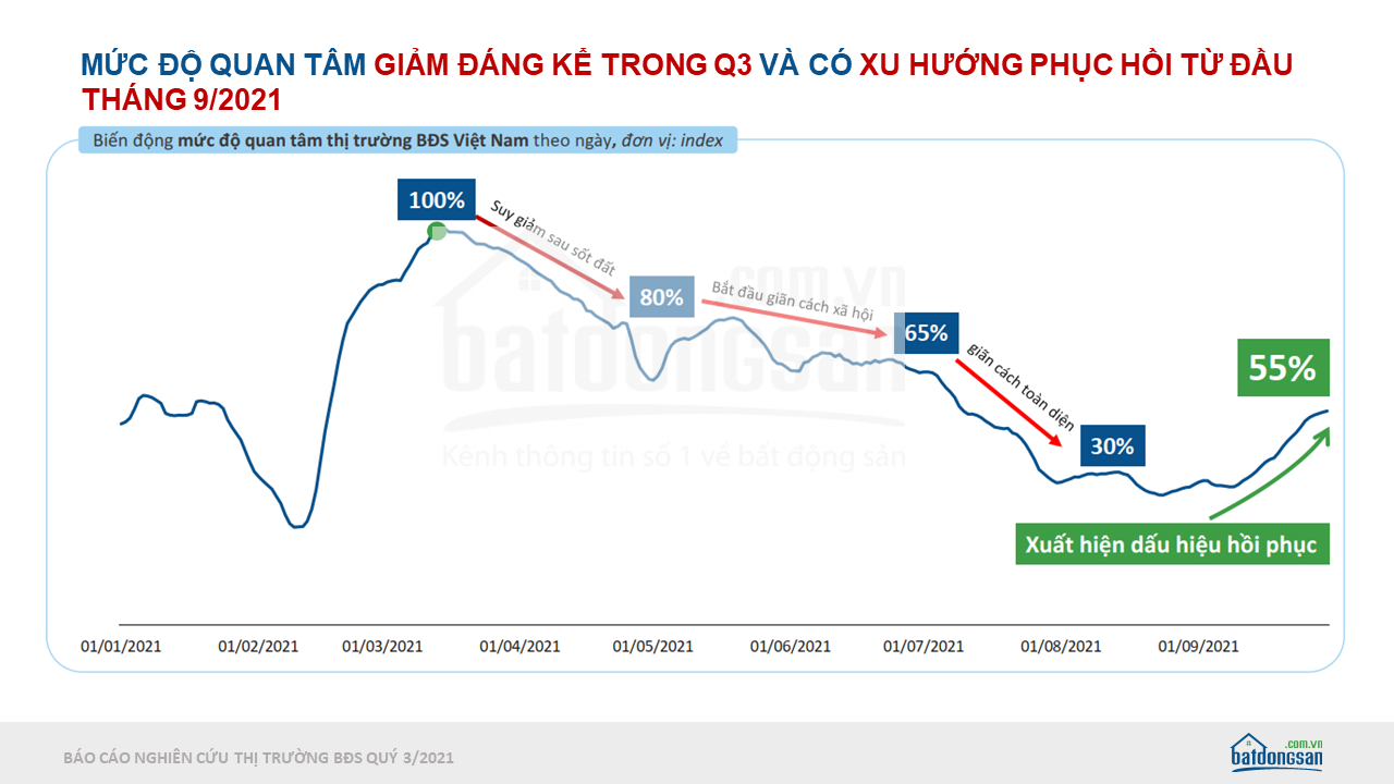 Biểu đồ mức độ quan tâm bất động sản quý 3/2021